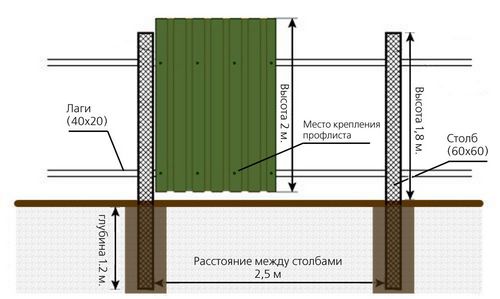 Как сделать забор из профнастила, установка и размеры. Видео, фото, стоимость 
