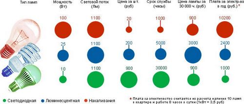 Как сэкономить электроэнергию (электроэнергия, лампа, экономия) Как сэкономить электроэнергию