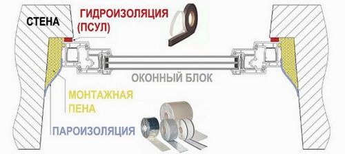Как устанавливаются окна