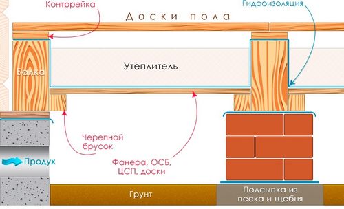 Как утеплить пол в деревянном доме своими руками: схема утепления
