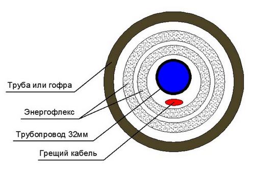 Как утеплить водопроводную трубу в земле и над ней? (труба, водопровод) Как утеплить водопроводную трубу в земле и над ней?