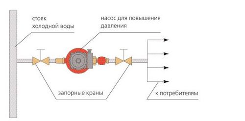 Как увеличить давление в водопроводе (насос, давление) Как увеличить давление в водопроводе
