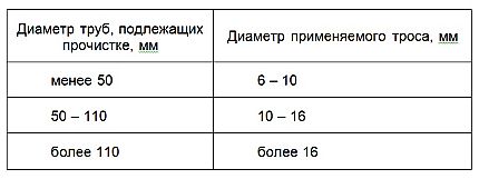 Как выбрать и правильно применить трос для прочистки труб