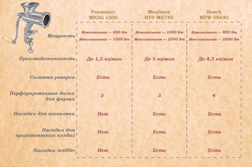 Как выбрать электрическую мясорубку для дома: обзор лучших моделей