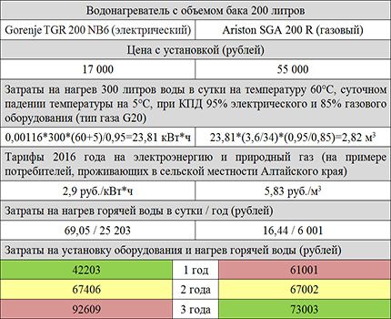 Как выбрать накопительный водонагреватель и купить лучший (водонагреватель, устройство) Как выбрать накопительный водонагреватель и купить лучший