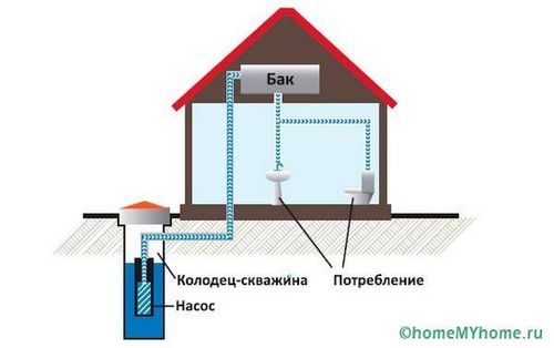 Как выбрать погружные насосы для колодцев - обзор и рекомендации! (насос, устройство) Как выбрать погружные насосы для колодцев - обзор и рекомендации!