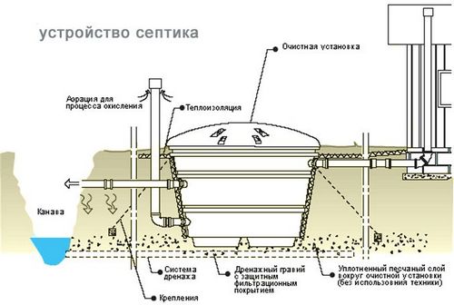 Как выбрать септик для частного дома: советы, фото (септик, дом) Как выбрать септик для частного дома: советы, фото