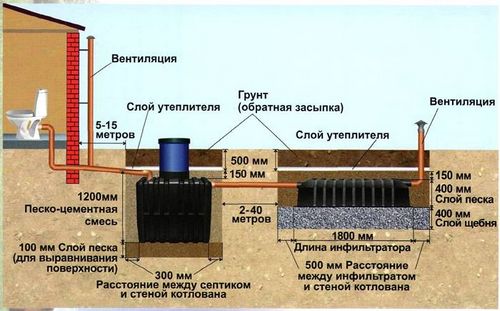 Как выбрать септики для частного дома: цена и разновидности (септик, дом) Как выбрать септики для частного дома: цена и разновидности