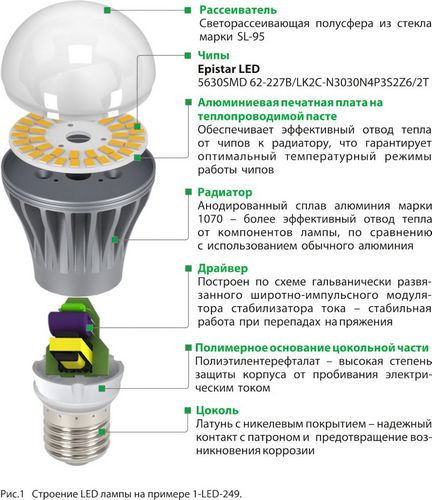 Как выбрать светодиодные лампы для дома: советы экспертов (лампа, освещение) Как выбрать светодиодные лампы для дома: советы экспертов