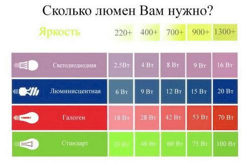 Как выбрать светодиодные лампы для дома: советы экспертов (лампа, освещение) Как выбрать светодиодные лампы для дома: советы экспертов