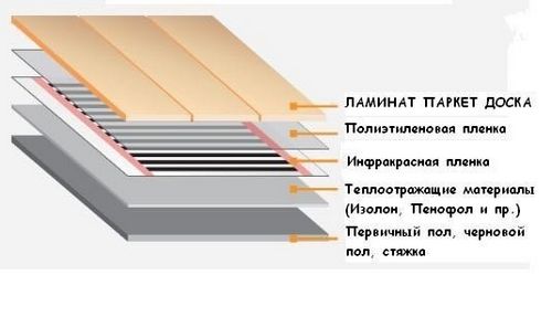 Как выбрать тёплый пол: производитель, вид (видео) (система, стяжка) Как выбрать тёплый пол: производитель, вид (видео)