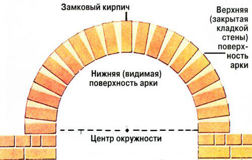 Как выложить арку из кирпича