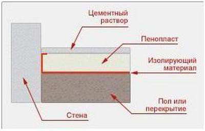 Как выровнять пол на балконе - удобные способы