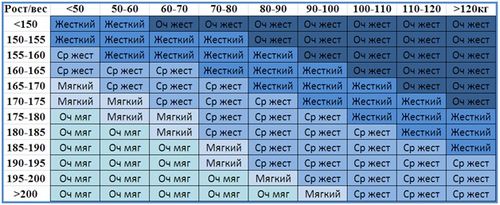 Какой матрас лучше: пружинный или беспружинный? Беспружинные изделия, плюсы и минусы, как выбрать подходящий вариант