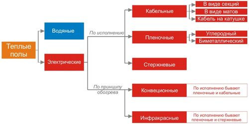 Какой теплый пол выбрать: востребованные виды и лучшие фирмы (система, пол) Какой теплый пол выбрать: востребованные виды и лучшие фирмы