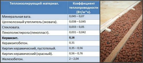Какой утеплитель лучше для пола в деревянном доме? Чем лучше утеплить пол