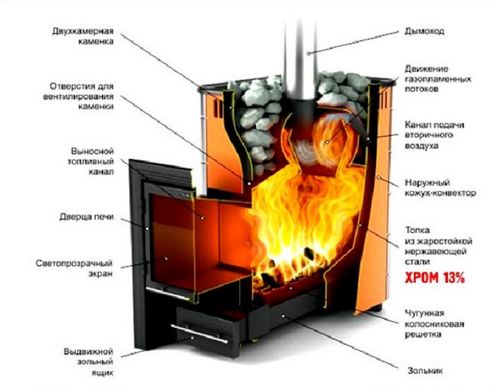 Какую печь для бани лучше выбрать: отзывы