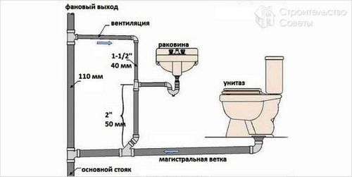 Канализация в квартире своими руками - монтаж канализации (+фото) (система, труба) Канализация в квартире своими руками - монтаж канализации (+фото)