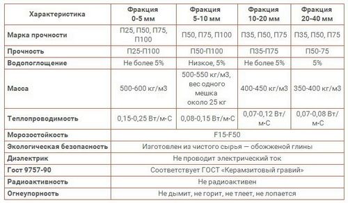 Керамзит: фото, технические характеристики, отзывы, видео (керамзит, марка) Керамзит: фото, технические характеристики, отзывы, видео