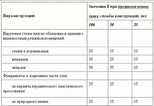 Кирпич для цоколя: выбор и способы укладки своими руками (цоколь, кирпич) Кирпич для цоколя: выбор и способы укладки своими руками