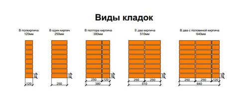 Кладочная смесь для кирпича: выбор, приготовление, технология нанесения