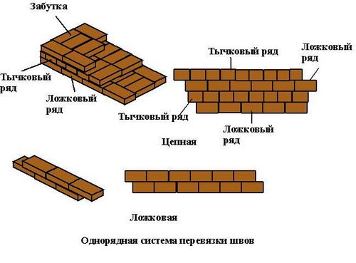 Кладочная смесь для кирпича: выбор, приготовление, технология нанесения