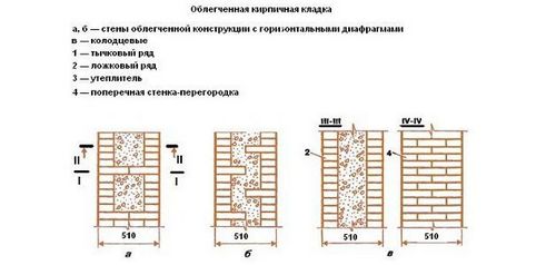 Кладочная смесь для кирпича: выбор, приготовление, технология нанесения