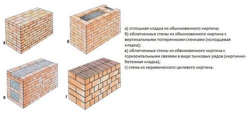 Кладочная смесь для кирпича: выбор, приготовление, технология нанесения