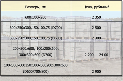 Количество пеноблоков на дом (блок, количество) Количество пеноблоков на дом