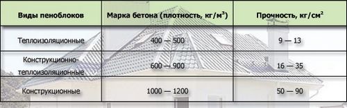 Количество пеноблоков на дом (блок, количество) Количество пеноблоков на дом