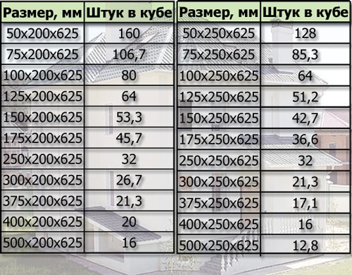 Количество пеноблоков на дом (блок, количество) Количество пеноблоков на дом