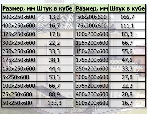Количество пеноблоков на дом (блок, количество) Количество пеноблоков на дом