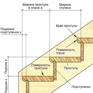 Конструктивные элементы лестницы здания: фото, расчет размеров лестничных конструкций (марша, площадки, тетивы и ограждения) (лестница, лестничный) Конструктивные элементы лестницы здания: фото, расчет размеров лестничных конструкций (марша, площадки, тетивы и ограждения)
