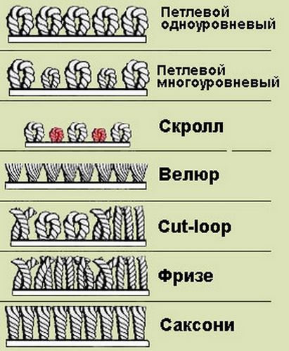 Ковровое покрытие на пол для дома: цены, как выбрать, плюсы и минусы