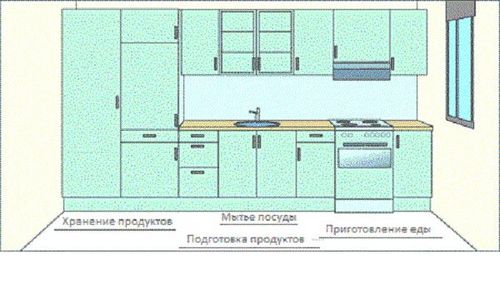 Красивый дизайн кухни: как создать самый красивый проект интерьера? (интерьер, помещение) Красивый дизайн кухни: как создать самый красивый проект интерьера?