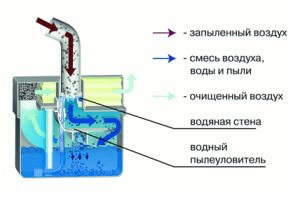 Критерии выбора пылесоса с циклонного типа для уборки