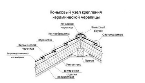 Кровельные материалы - Строительство дома своими руками (черепица, кровля) Кровельные материалы - Строительство дома своими руками