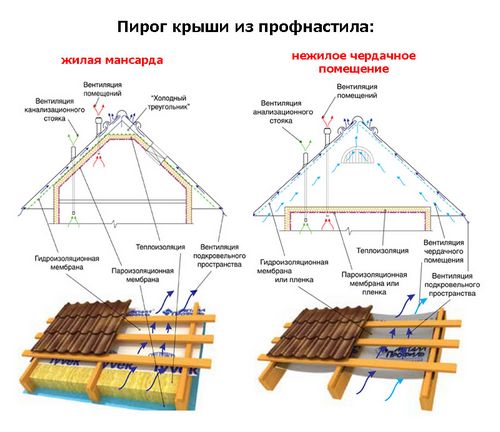 Кровля из профнастила своими руками: инструкция по монтажу, уклон, видео