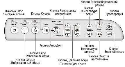 Крышка биде для унитаза: как выбрать удобную насадку-сиденье (биде, унитаз) Крышка биде для унитаза: как выбрать удобную насадку-сиденье