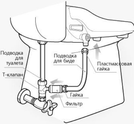 Крышка биде для унитаза: как выбрать удобную насадку-сиденье (биде, унитаз) Крышка биде для унитаза: как выбрать удобную насадку-сиденье