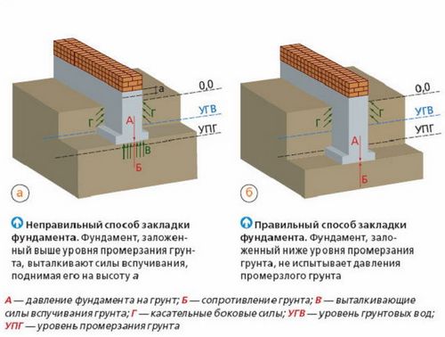 Ленточный фундамент своими руками: видео, фото инструкция (фундамент, ленточный) Ленточный фундамент своими руками: видео, фото инструкция