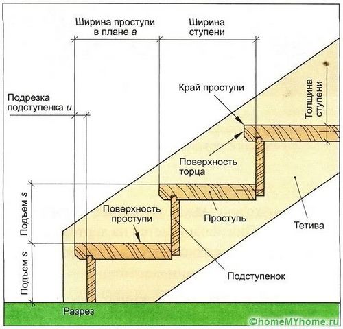 Лестница на второй этаж своими руками из дерева с поворотом на 90 (конструкция, лестница) Лестница на второй этаж своими руками из дерева с поворотом на 90