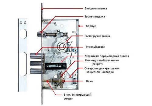 Личинка замка входной двери: как поменять своими руками (замок, личинка) Личинка замка входной двери: как поменять своими руками