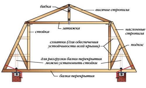 Мансарда своими руками: фото, чертежи, советы по строительству (мансарда, дом) Мансарда своими руками: фото, чертежи, советы по строительству