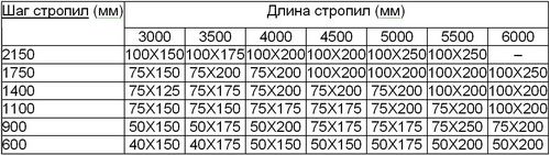 Мансарда своими руками — Видео и Фото (мансарда, стропила) Мансарда своими руками — Видео и Фото