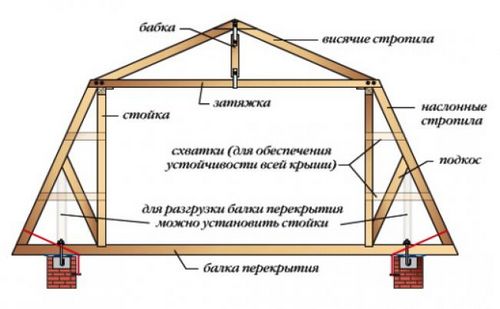 Мансардная крыша своими руками — чертежи (мансарда, крыша) Мансардная крыша своими руками — чертежи