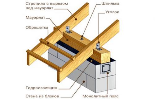 Мансардная крыша своими руками — чертежи (мансарда, крыша) Мансардная крыша своими руками — чертежи