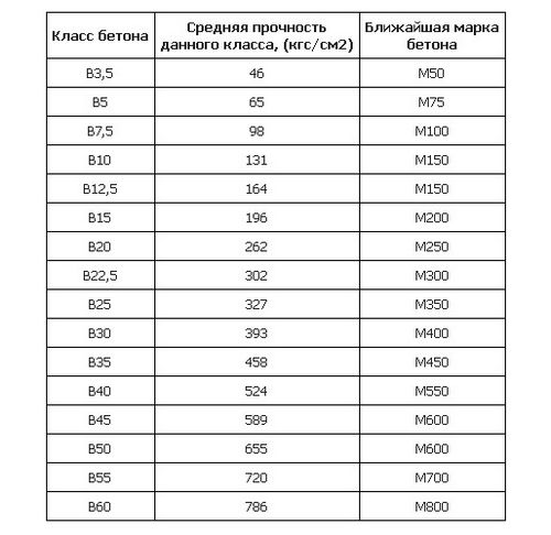 Марка бетона для ленточного фундамента: какую выбрать и как рассчитать?