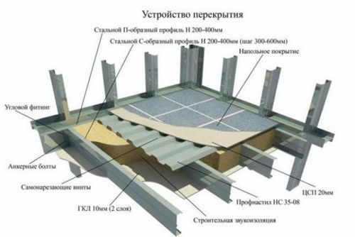 Металлические балки перекрытия - особенности, преимущества и недостатки
