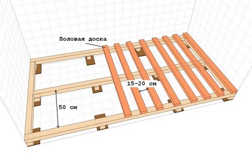 Монтаж деревянного пола на лагах своими руками - инструкция! (лаг, доска) Монтаж деревянного пола на лагах своими руками - инструкция!